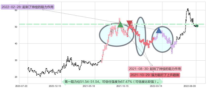 中环股份阻力支撑位图-阿布量化