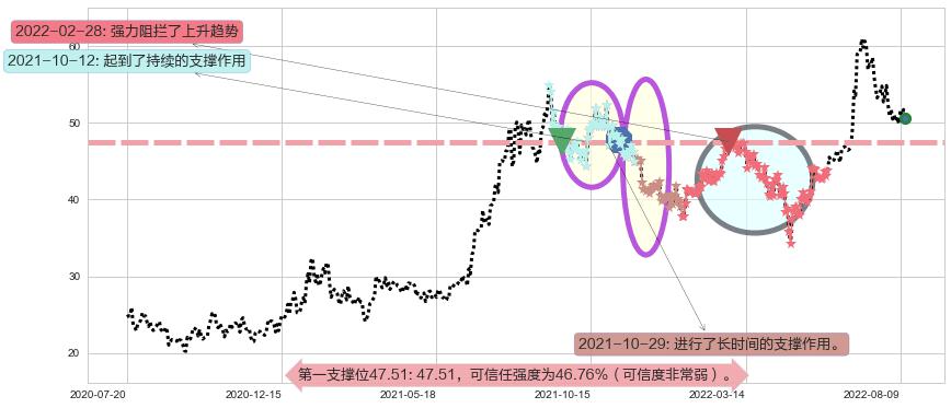 中环股份阻力支撑位图-阿布量化