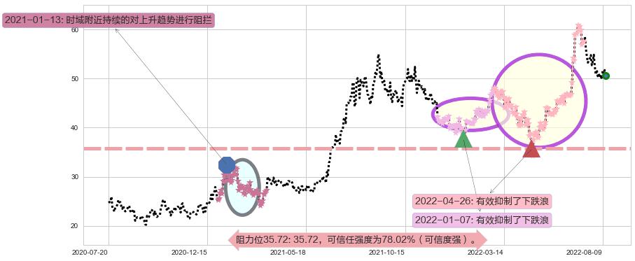 中环股份阻力支撑位图-阿布量化