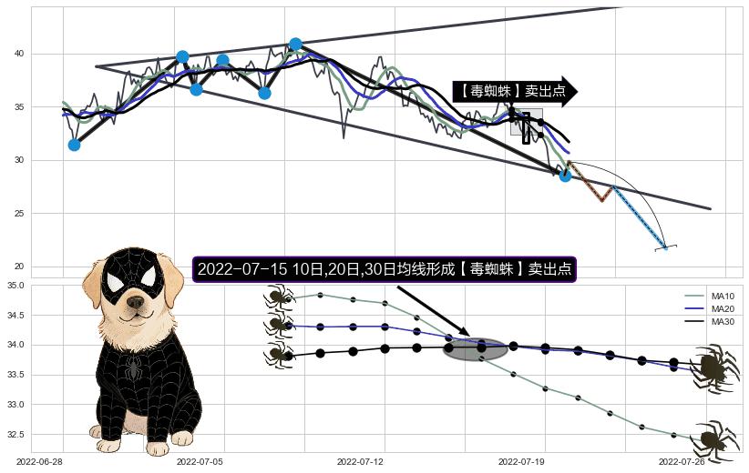 【毒蜘蛛】卖出点+【乌云密布】卖出点 ➕ 突破整理