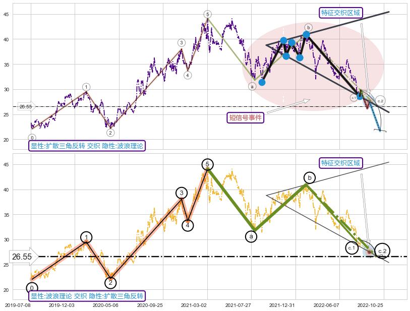 调整浪ABC ➕ 突破整理
