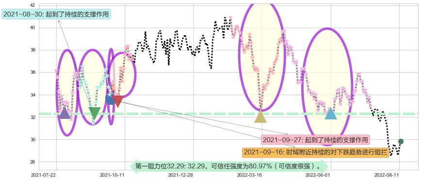 宁波银行阻力支撑位图-阿布量化