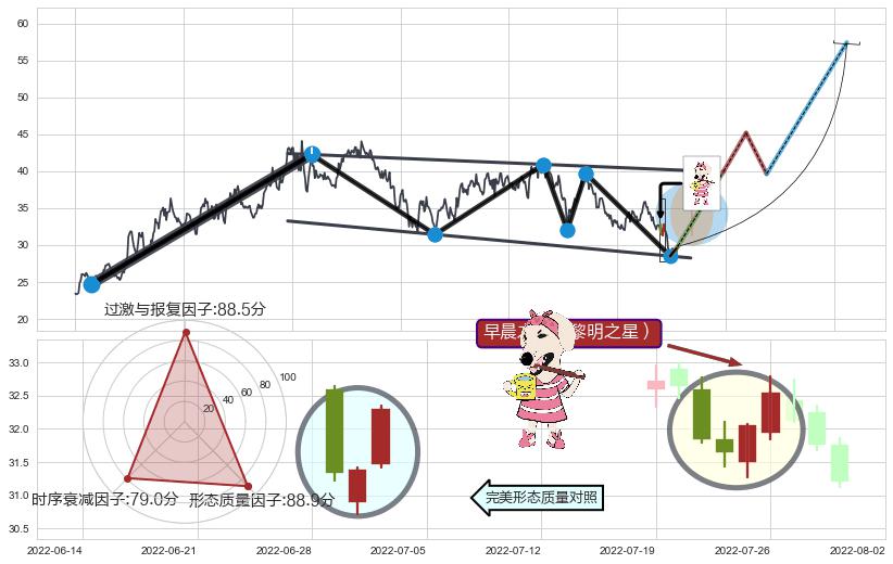 早晨之星（黎明之星）+单针探底（定海神针）+降势停顿+看涨(低位)倒锤头线 ➕ 突破整理