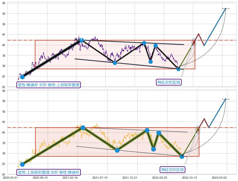 突破整理+调整浪ABC+谐波(XABCD) ➕ 突破整理