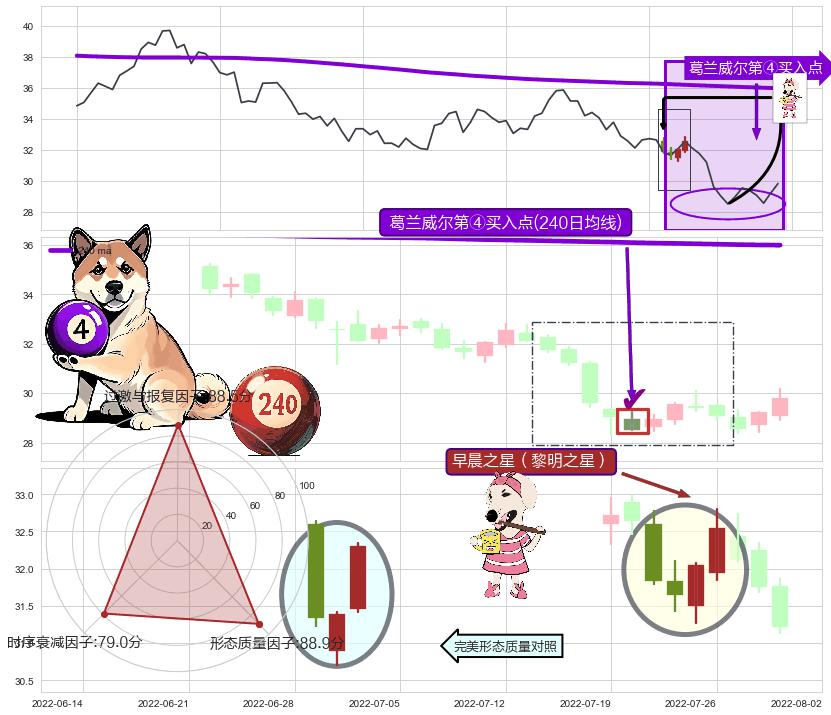 早晨之星（黎明之星）+单针探底（定海神针）+降势停顿+看涨(低位)倒锤头线 ➕ 葛兰威尔第④买入点