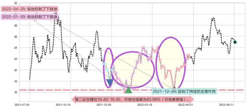 江特电机阻力支撑位图-阿布量化