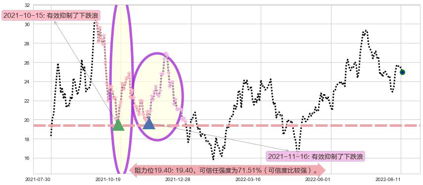 江特电机阻力支撑位图-阿布量化