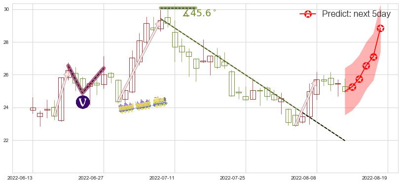 预测江特电机(sz002176)价格K线图-阿布量化