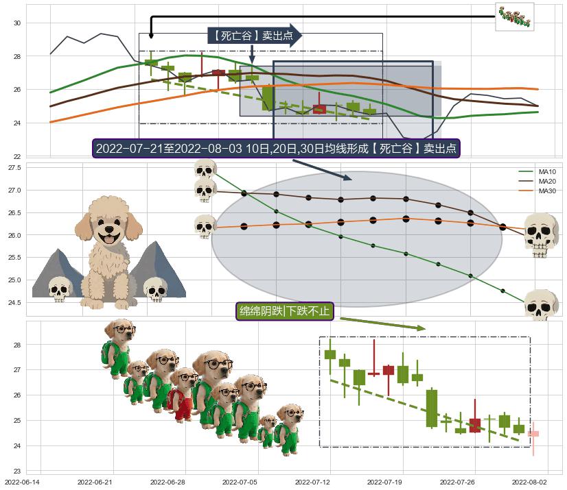 绵绵阴跌|下跌不止+下跌孤独十字星+下跌螺旋桨 ➕ 【死亡谷】卖出点