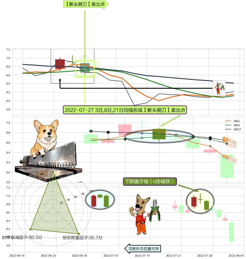 下跌镊子线（n形磁铁）+绵绵阴跌|下跌不止+下跌Pinbar组合信号 ➕ 【断头铡刀】卖出点