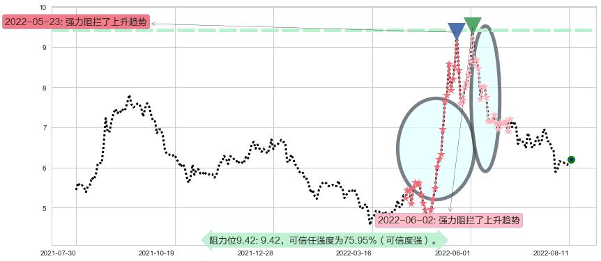 怡亚通阻力支撑位图-阿布量化