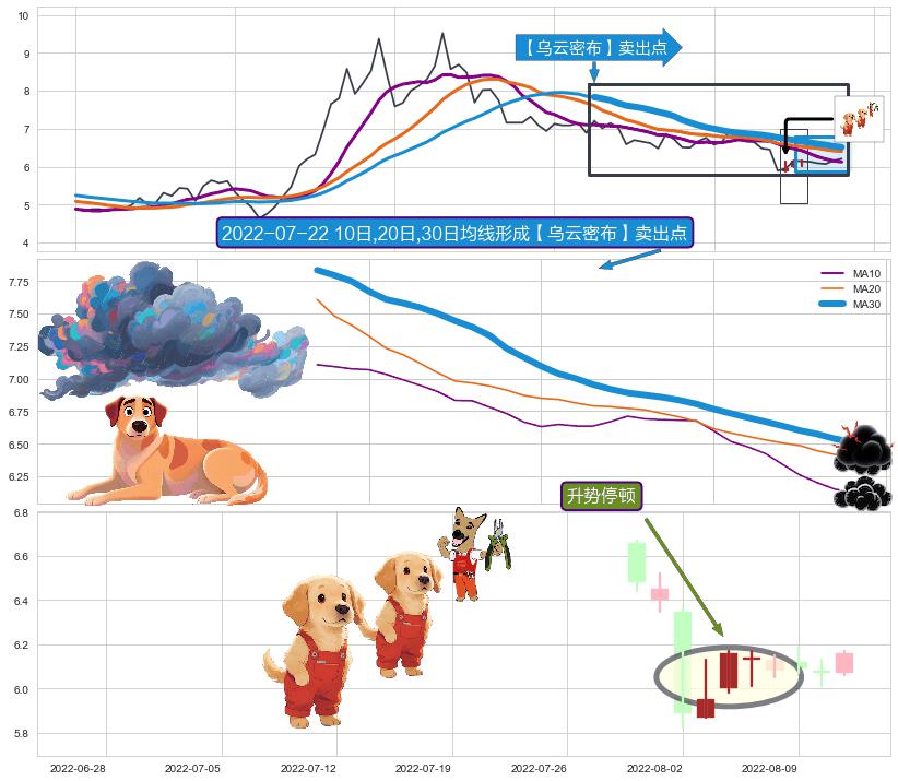 升势停顿+看跌(高位倒锤头)流星线+绵绵阴跌|下跌不止+下跌Pinbar组合信号 ➕ 【乌云密布】卖出点