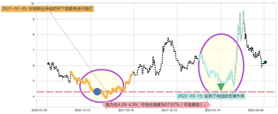 怡亚通阻力支撑位图-阿布量化