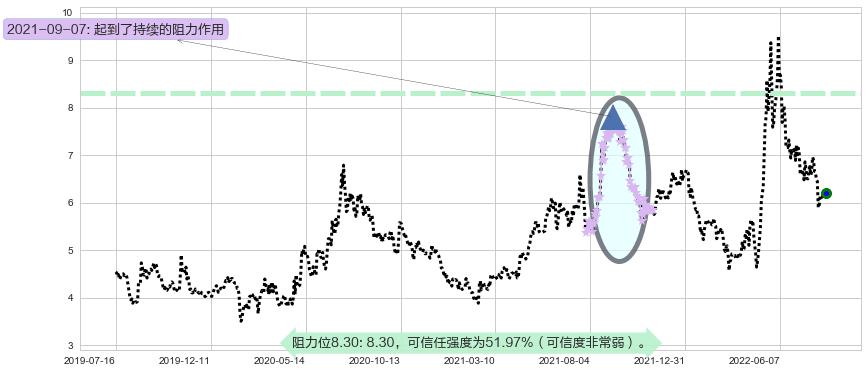 怡亚通阻力支撑位图-阿布量化