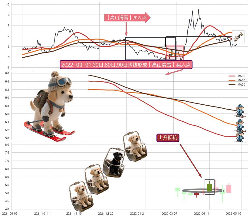 上升抵抗+上涨孤独十字星 ➕ 【高山滑雪】买入点