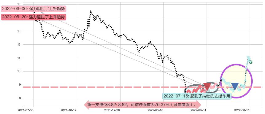 华天科技阻力支撑位图-阿布量化