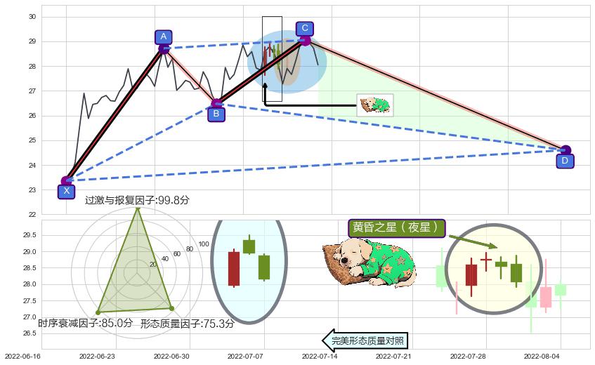 黄昏之星（夜星） ➕ 谐波(XABCD)