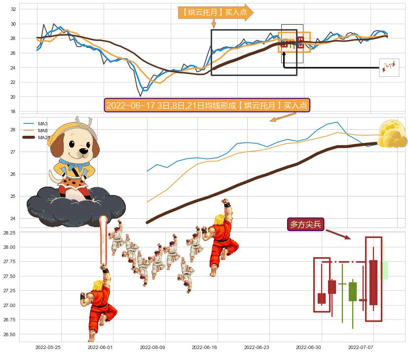 多方尖兵+早晨之星（黎明之星）+单针探底（定海神针） ➕ 【烘云托月】买入点