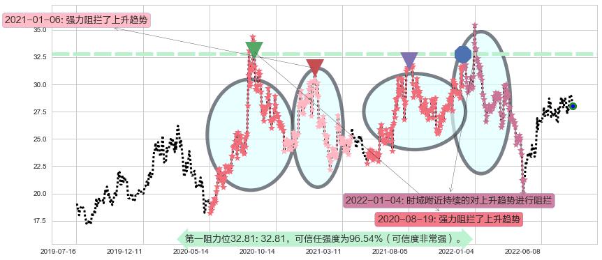 成飞集成阻力支撑位图-阿布量化
