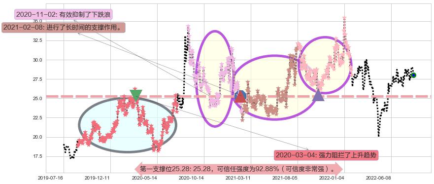 成飞集成阻力支撑位图-阿布量化