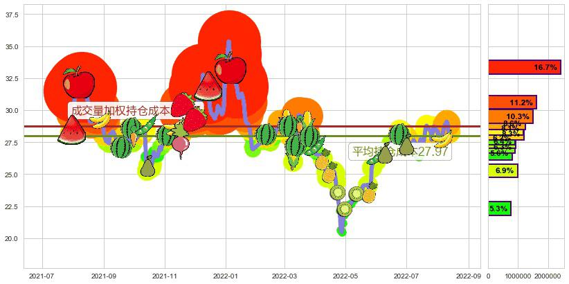 成飞集成(sz002190)持仓成本图-阿布量化