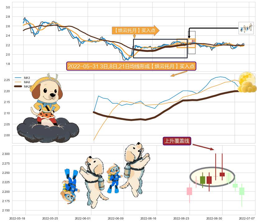 上升覆盖线+低档五阳线 ➕ 【烘云托月】买入点