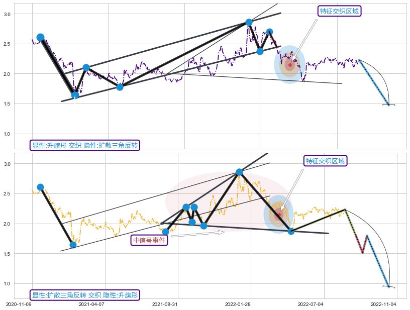 突破整理+缠论中枢点 ➕ 突破整理