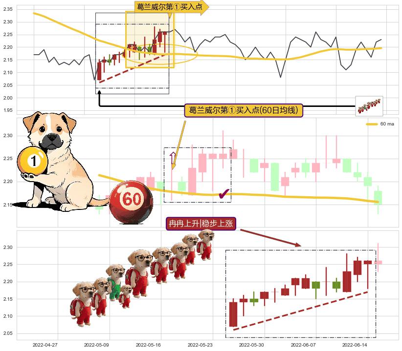冉冉上升|稳步上涨+低档五阳线+单针探底（定海神针） ➕ 葛兰威尔第①买入点