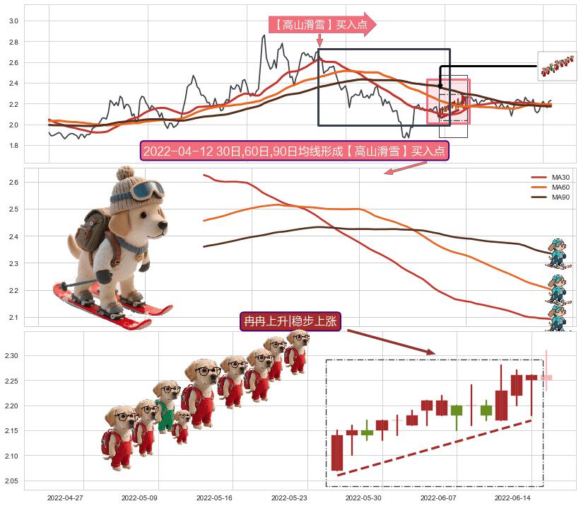 冉冉上升|稳步上涨+低档五阳线+上涨两颗星 | 上涨三颗星+中流砥柱形态+单针探底（定海神针）+上升覆盖线 ➕ 【高山滑雪】买入点