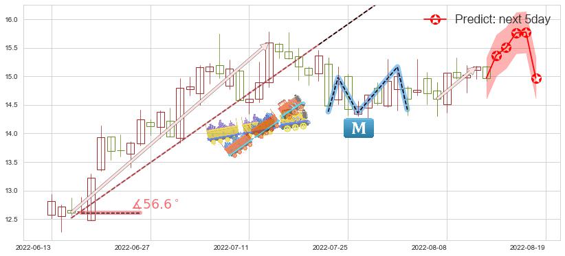 预测金风科技(sz002202)价格K线图-阿布量化