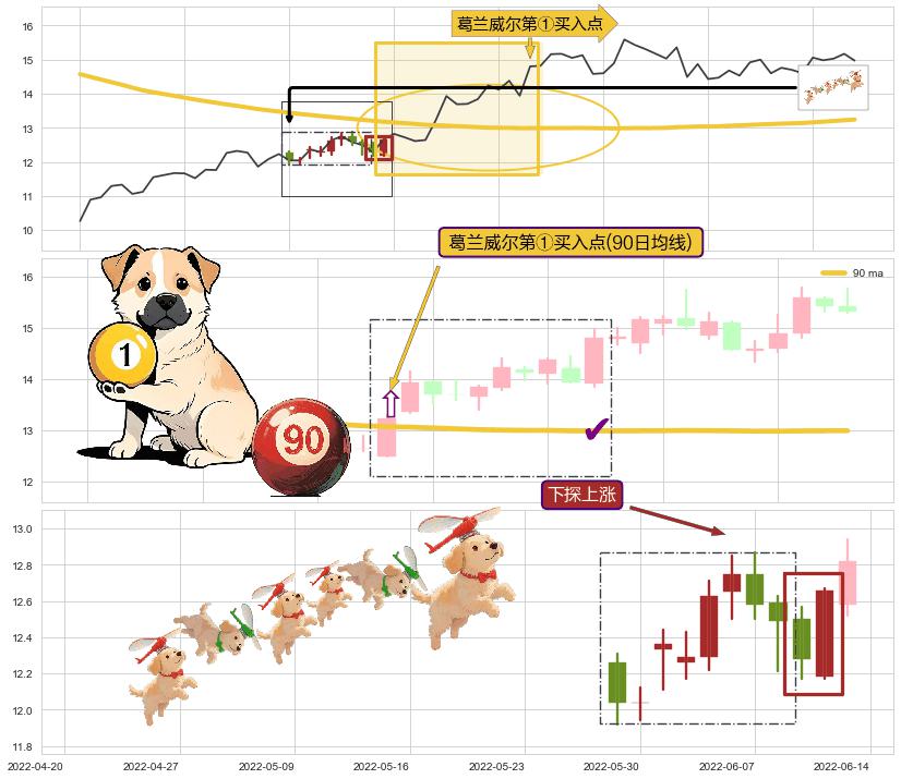 下探上涨+两红夹一黑+多方尖兵+上升三部曲（升势三鸦）+阳包阴(穿头破脚)+仙人指路+单针探底（定海神针）+红三兵 ➕ 葛兰威尔第①买入点