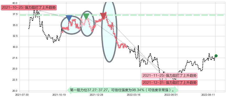 鱼跃医疗阻力支撑位图-阿布量化