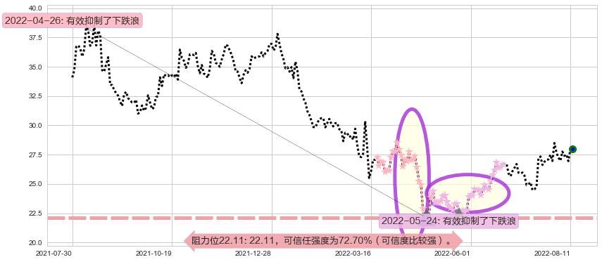 鱼跃医疗阻力支撑位图-阿布量化