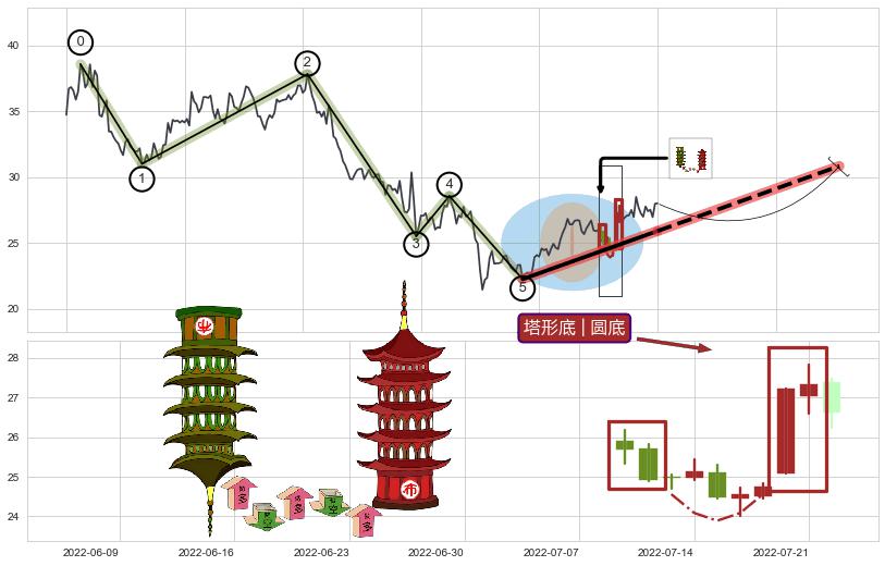 塔形底 | 圆底+上升覆盖线+上涨两颗星 | 上涨三颗星+冉冉上升|稳步上涨+上升三部曲（升势三鸦）+上涨Pinbar组合信号+早晨之星（黎明之星）+好友反攻+旭日东升+中流砥柱形态+锤头线（锤子线）+阳包阴(穿头破脚) ➕ 调整浪ABC