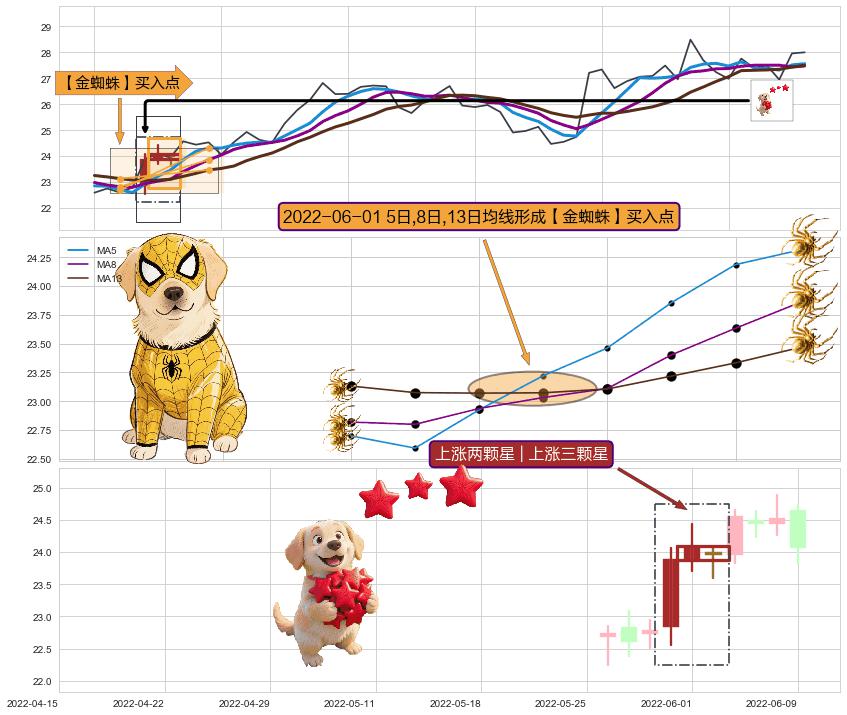 上涨两颗星 | 上涨三颗星+冉冉上升|稳步上涨+塔形底 | 圆底+早晨之星（黎明之星） ➕ 【金蜘蛛】买入点