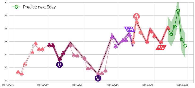 预测鱼跃医疗(sz002223)价格K线图-阿布量化