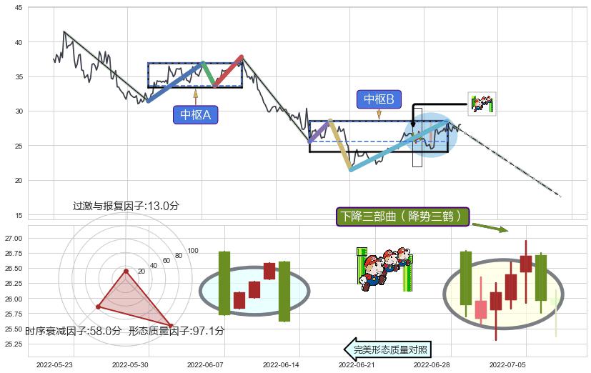 下降三部曲（降势三鹤）+下跌两颗星 ｜ 下跌三颗星+黄昏之星（夜星）+升势停顿+射击之星形态+下跌孕十字星+阴包阳(穿头破脚)+看跌(高位倒锤头)流星线+下跌抵抗+塔形顶 | 圆顶+下跌Pinbar组合信号 ➕ 缠论中枢点