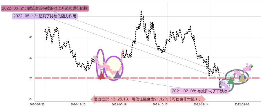 鱼跃医疗阻力支撑位图-阿布量化