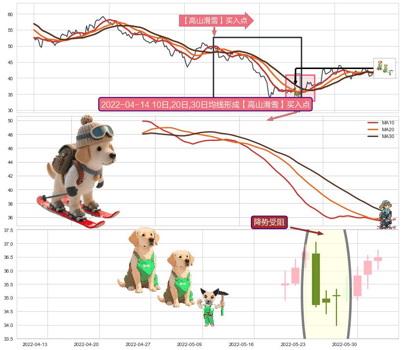 降势受阻+徐缓上升+低档五阳线+好友反攻+塔形底 | 圆底 ➕ 【高山滑雪】买入点