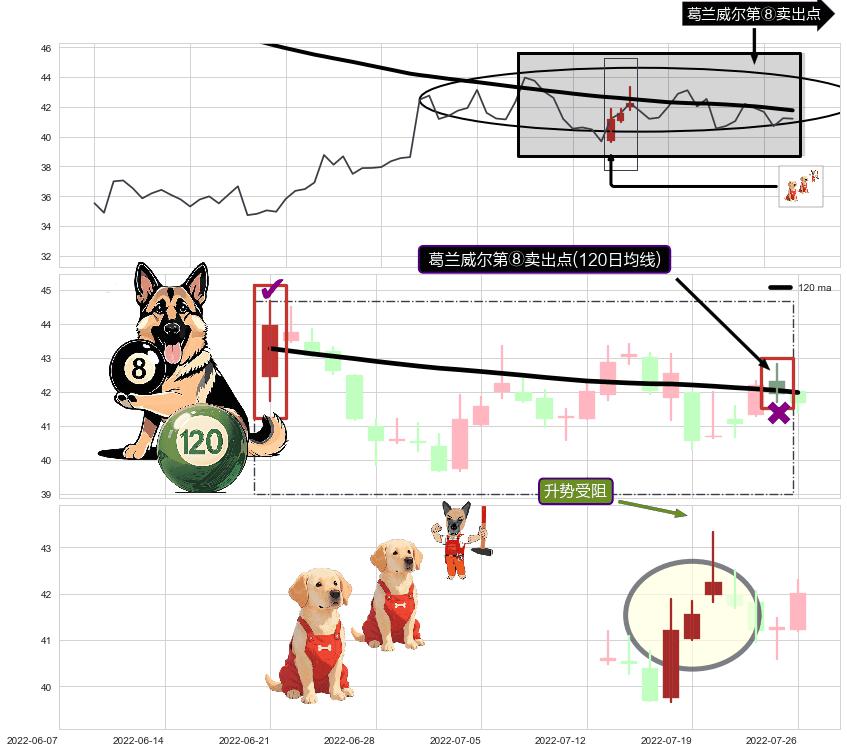 升势受阻+升势停顿+看跌(高位倒锤头)流星线+黄昏之星（夜星）+下跌两颗星 ｜ 下跌三颗星+倾盆大雨+下跌Pinbar组合信号 ➕ 葛兰威尔第⑧卖出点