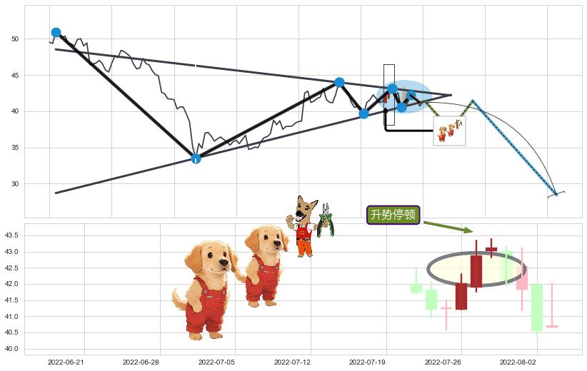 升势停顿+黄昏之星（夜星）+倾盆大雨+看跌(高位倒锤头)流星线 ➕ 突破整理