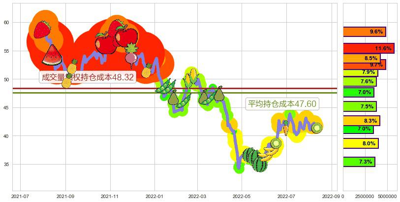 科大讯飞(sz002230)持仓成本图-阿布量化