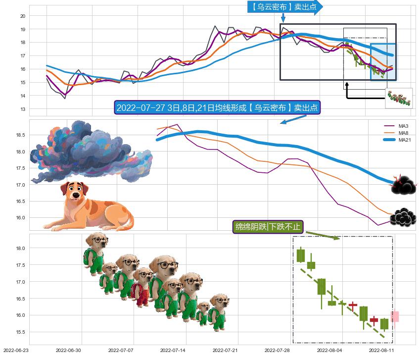 绵绵阴跌|下跌不止+空方炮+射击之星形态 ➕ 【乌云密布】卖出点