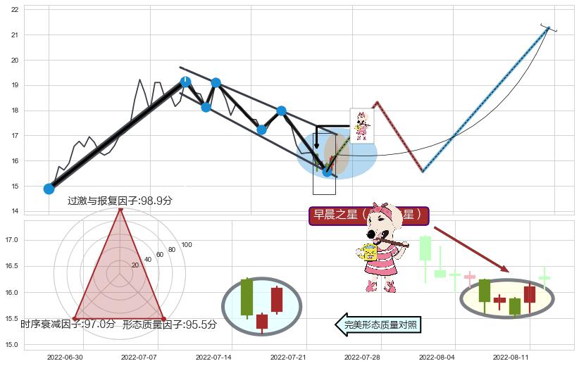 早晨之星（黎明之星）+向上加速度线+绵绵阴跌|下跌不止+下跌Pinbar组合信号+升势受阻+升势停顿+下跌两颗星 ｜ 下跌三颗星+墓碑十字线（墓碑线）+下跌孕十字星+空方炮+黄昏之星（夜星）+淡友反攻+下跌孤独十字星+吊颈线（上吊线）+下跌螺旋桨+下降插入线（坠落线）+看跌(高位倒锤头)流星线+下降覆盖线+下跌抵抗+三只乌鸦+射击之星形态 ➕ 突破整理
