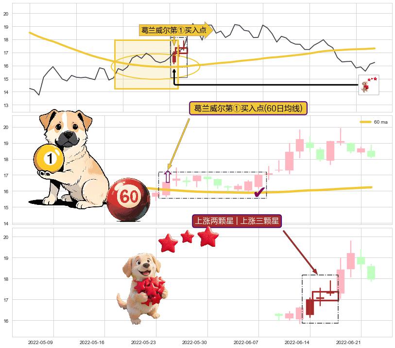 上涨两颗星 | 上涨三颗星+早晨之星（黎明之星）+红三兵+多方炮 ➕ 葛兰威尔第①买入点