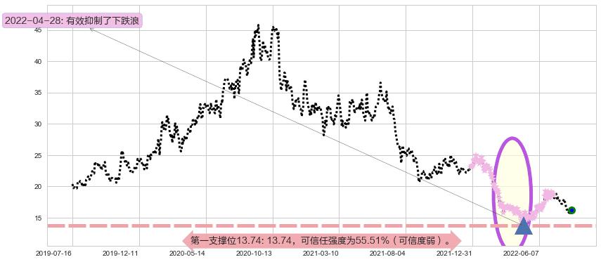 九阳股份阻力支撑位图-阿布量化
