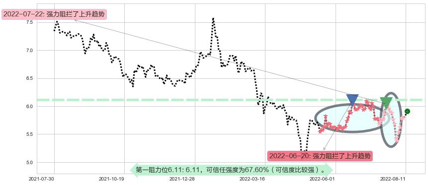 上海莱士阻力支撑位图-阿布量化