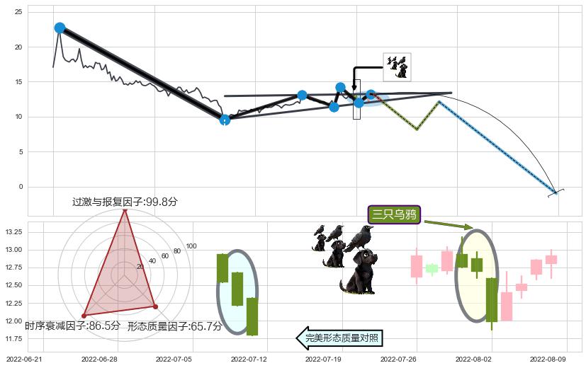 三只乌鸦+顶部尽头线（下山虎） ➕ 突破整理