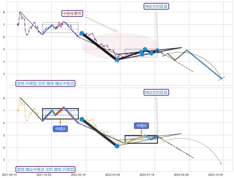 缠论中枢点 ➕ 突破整理