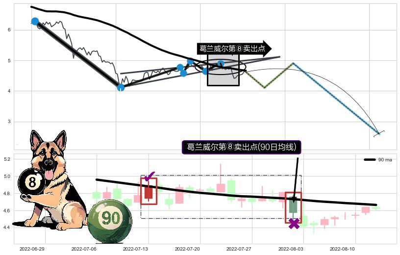 葛兰威尔第⑧卖出点+【死亡谷】卖出点+【毒蜘蛛】卖出点 ➕ 突破整理